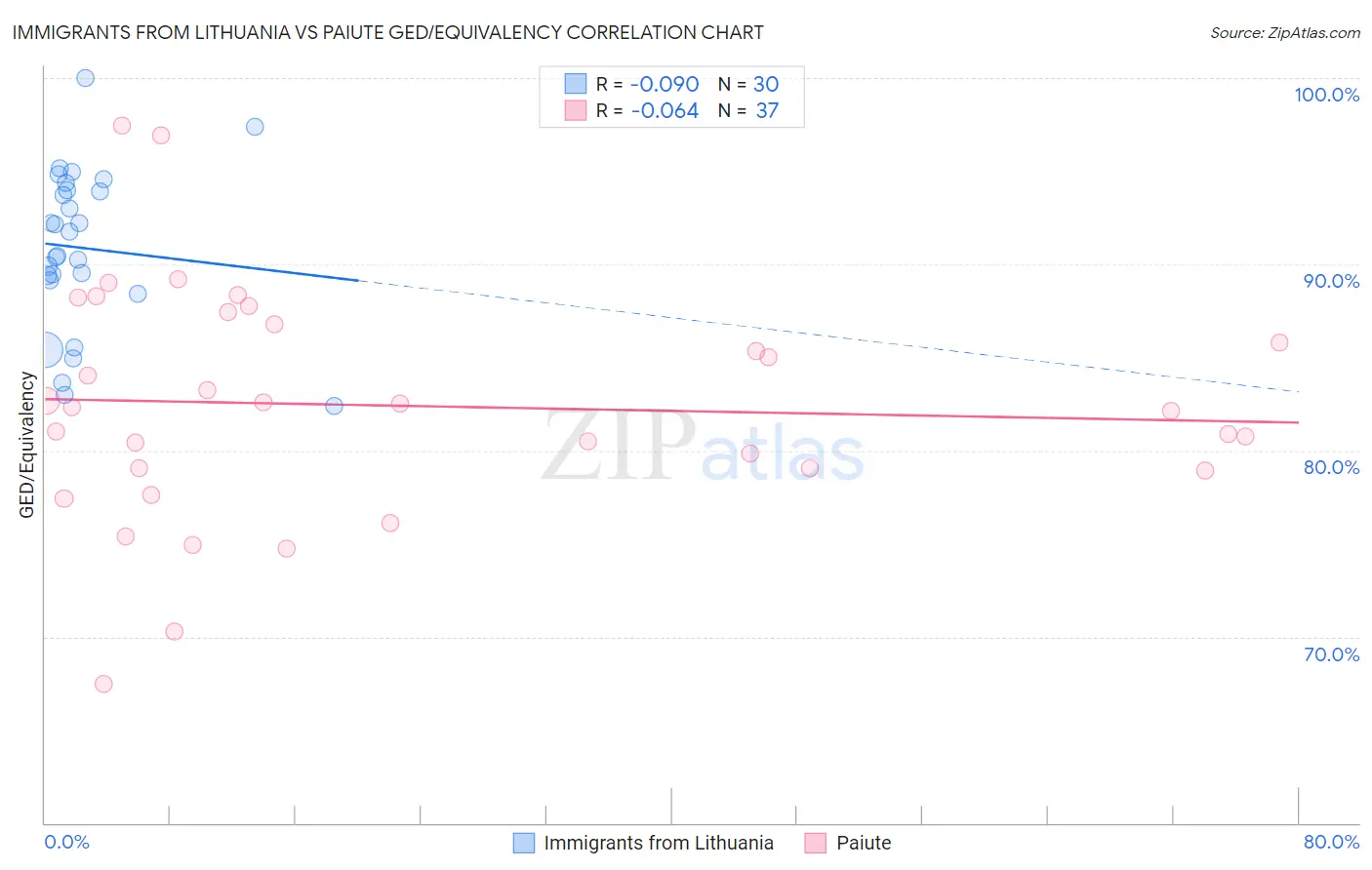Immigrants from Lithuania vs Paiute GED/Equivalency