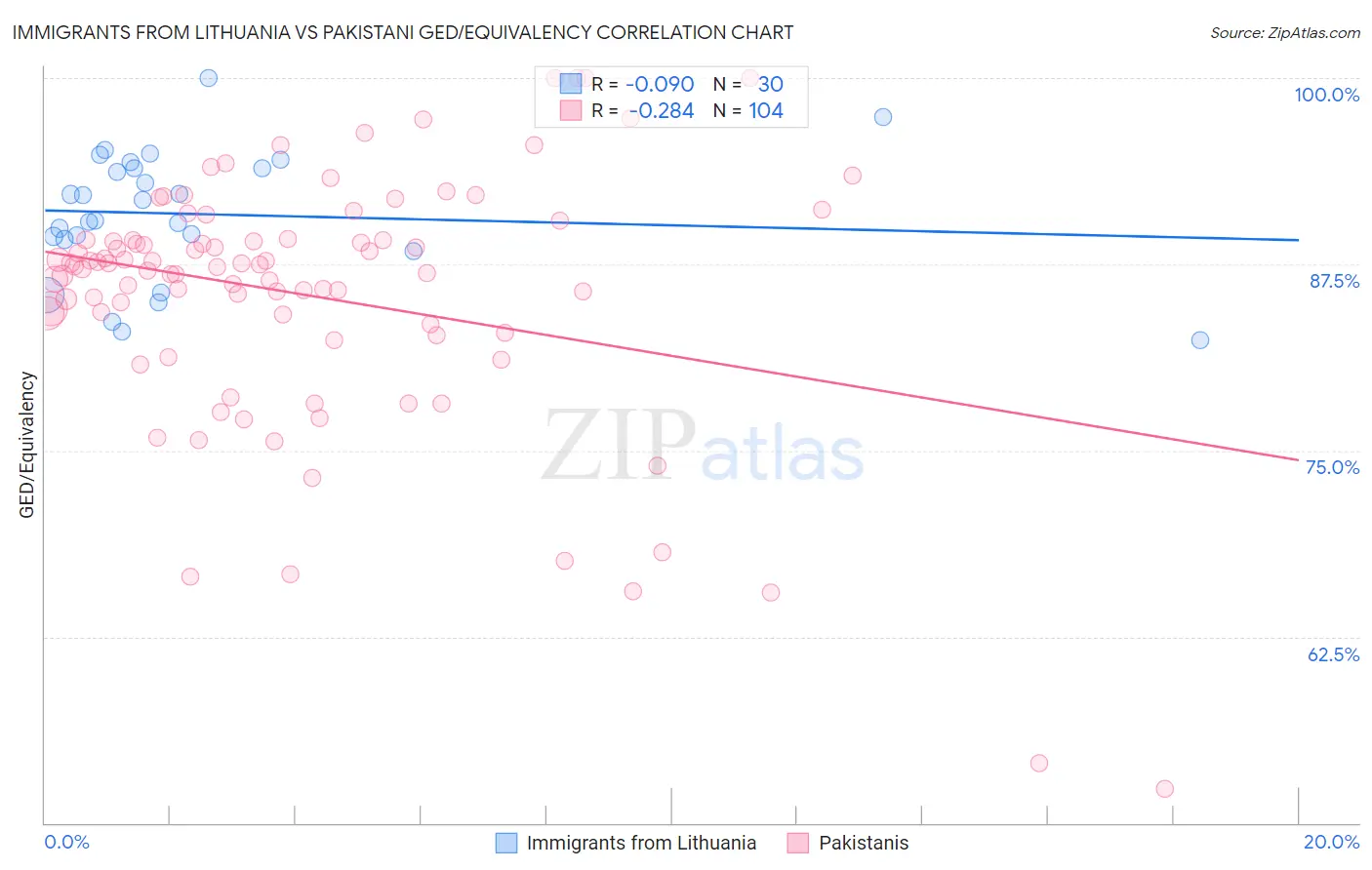 Immigrants from Lithuania vs Pakistani GED/Equivalency