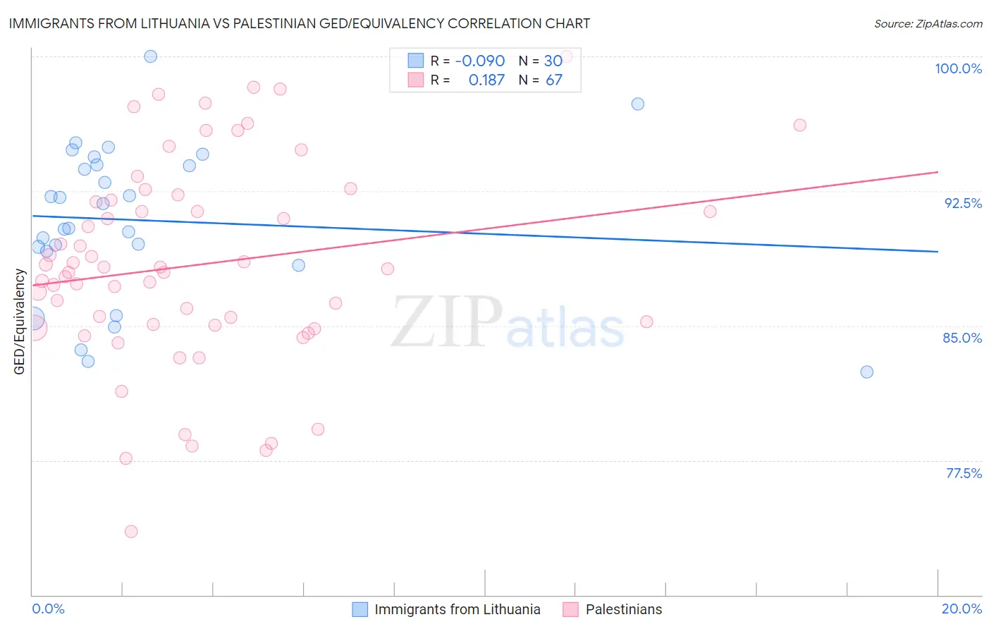 Immigrants from Lithuania vs Palestinian GED/Equivalency