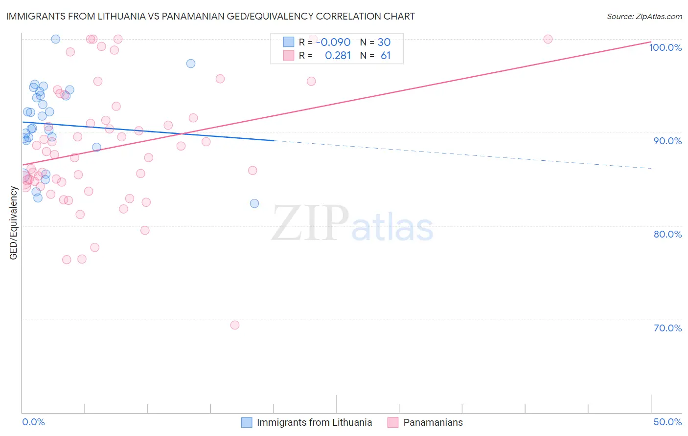 Immigrants from Lithuania vs Panamanian GED/Equivalency