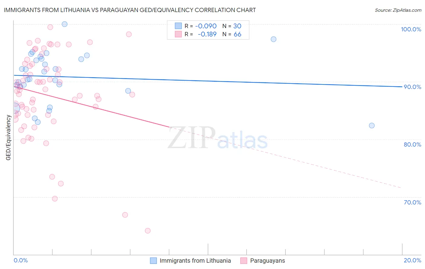 Immigrants from Lithuania vs Paraguayan GED/Equivalency