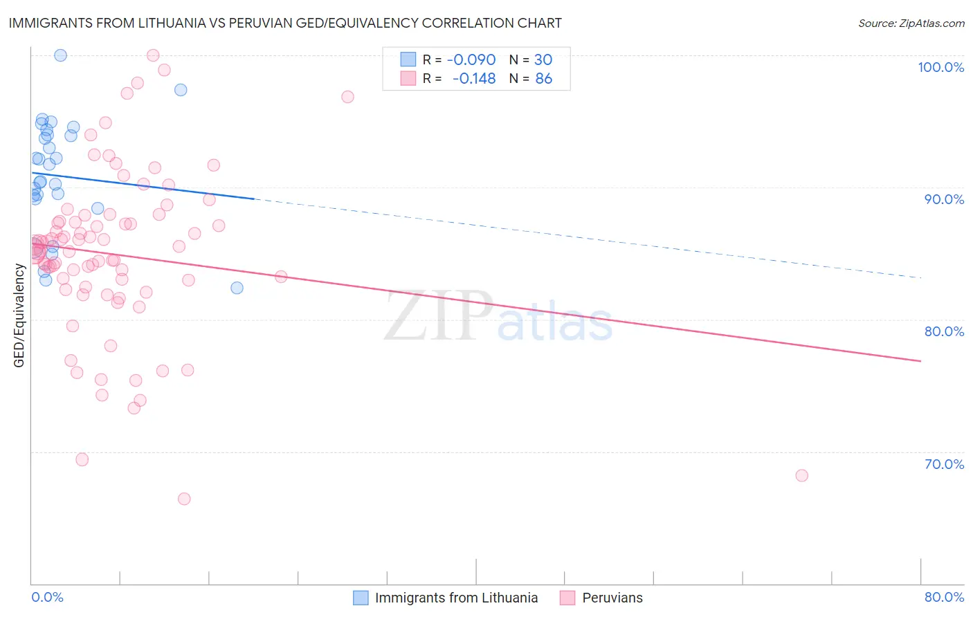 Immigrants from Lithuania vs Peruvian GED/Equivalency