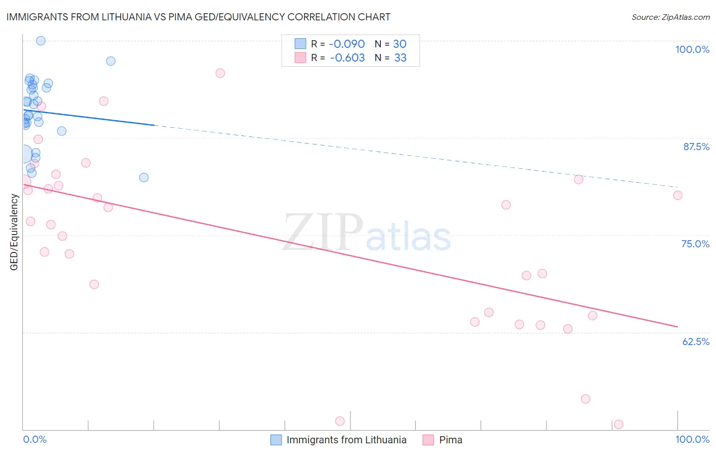 Immigrants from Lithuania vs Pima GED/Equivalency
