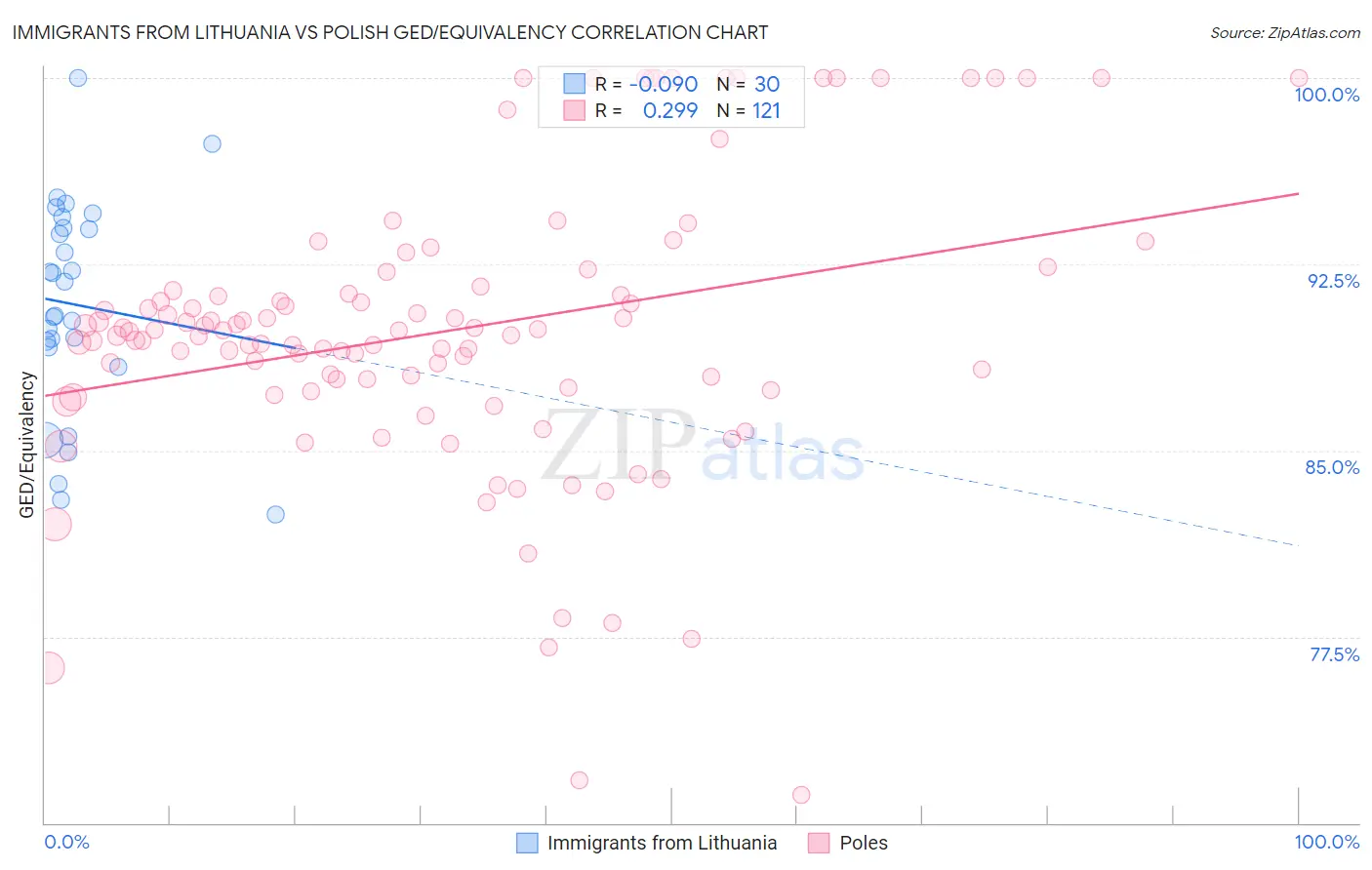 Immigrants from Lithuania vs Polish GED/Equivalency