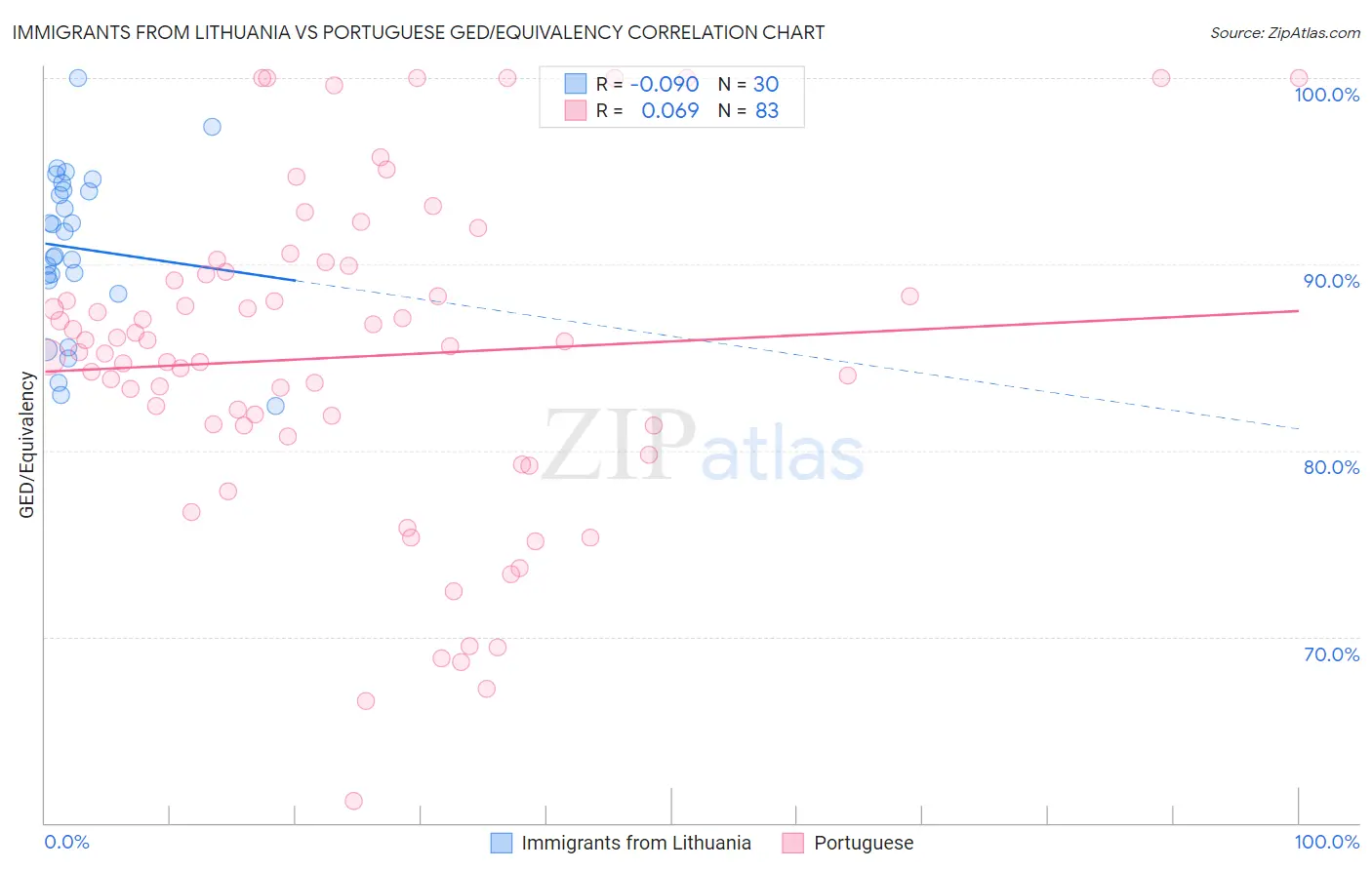 Immigrants from Lithuania vs Portuguese GED/Equivalency