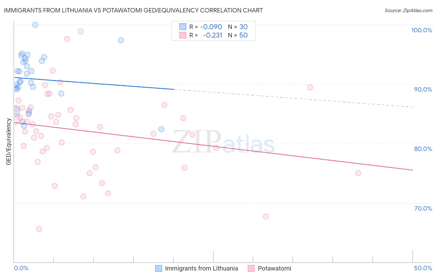 Immigrants from Lithuania vs Potawatomi GED/Equivalency