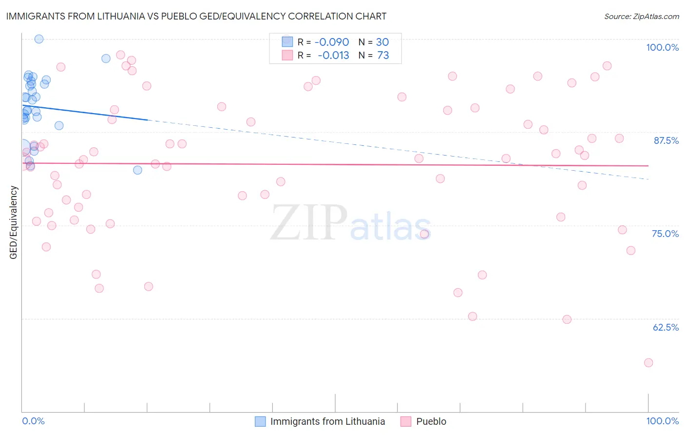 Immigrants from Lithuania vs Pueblo GED/Equivalency