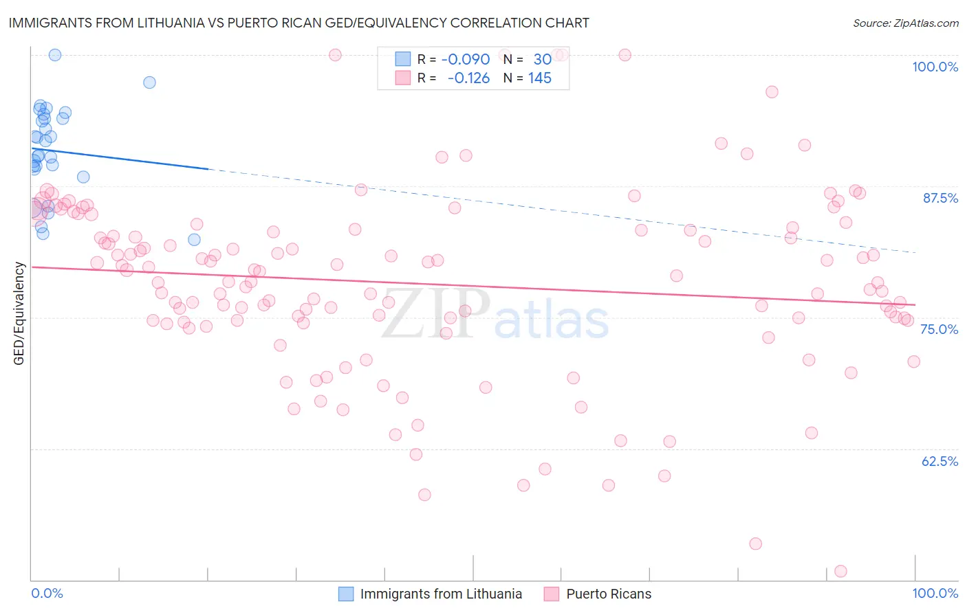 Immigrants from Lithuania vs Puerto Rican GED/Equivalency