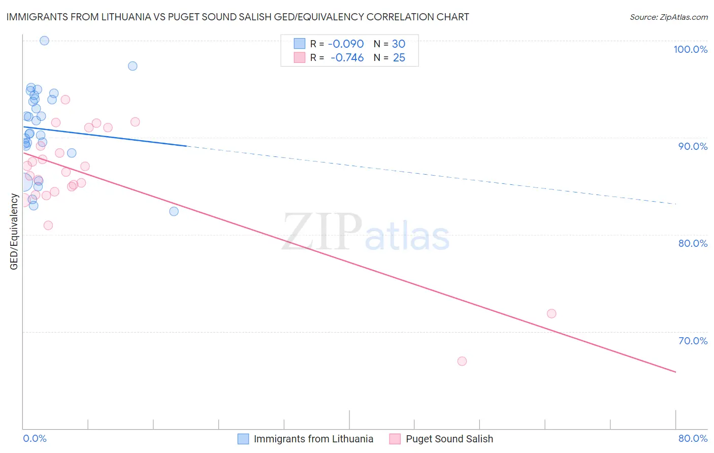 Immigrants from Lithuania vs Puget Sound Salish GED/Equivalency