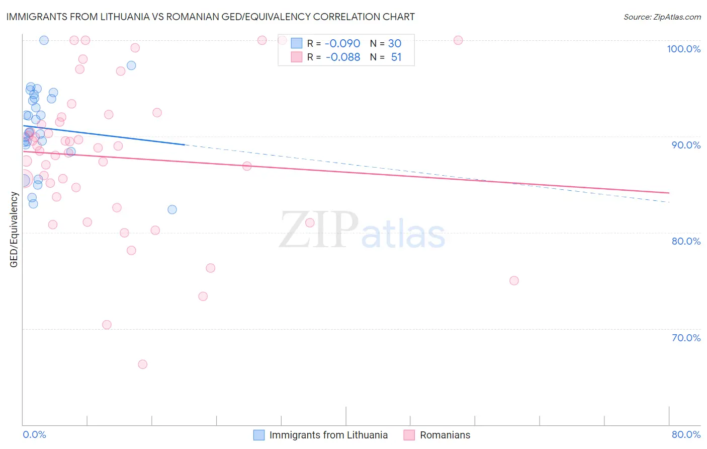 Immigrants from Lithuania vs Romanian GED/Equivalency