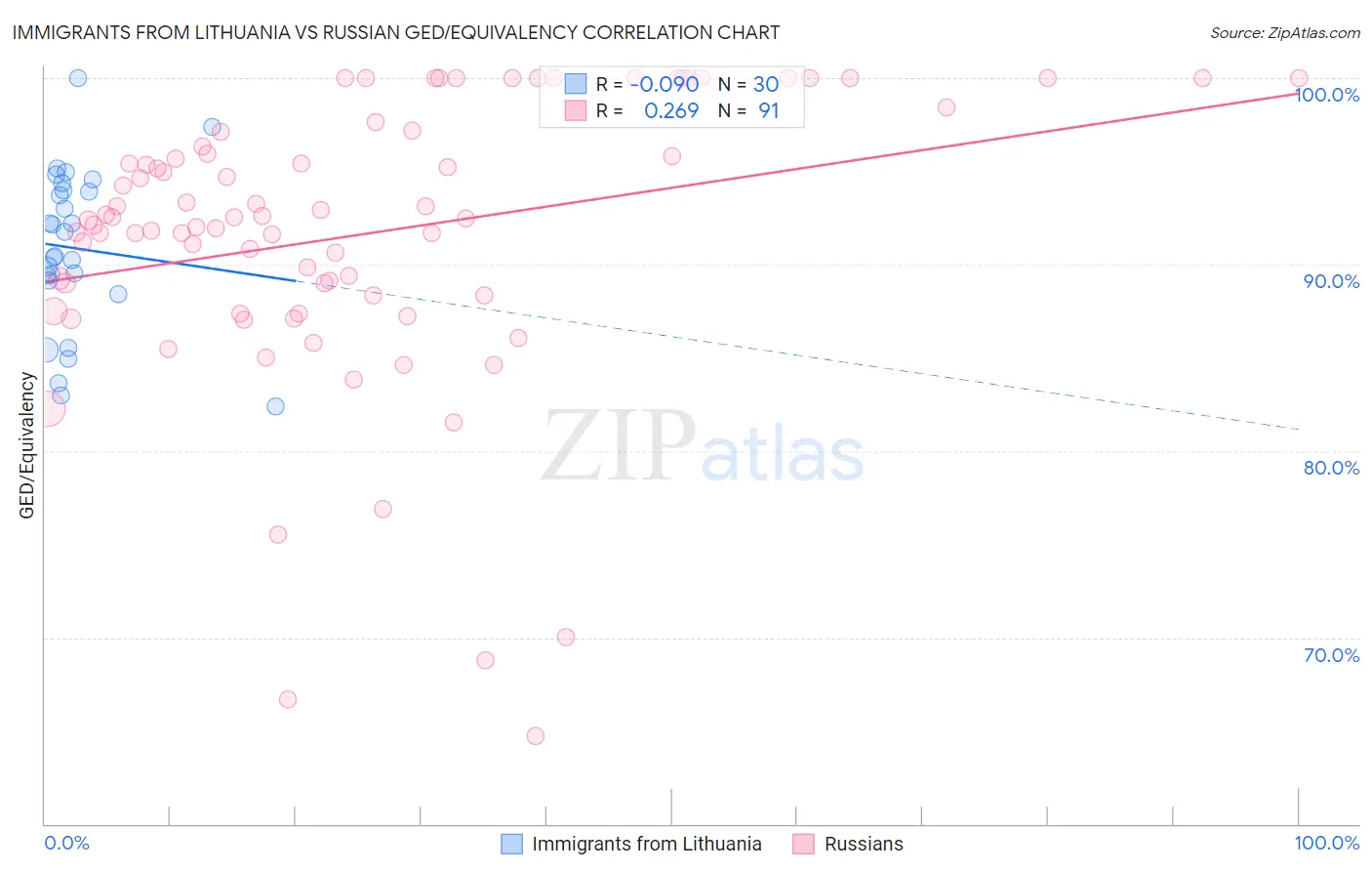 Immigrants from Lithuania vs Russian GED/Equivalency