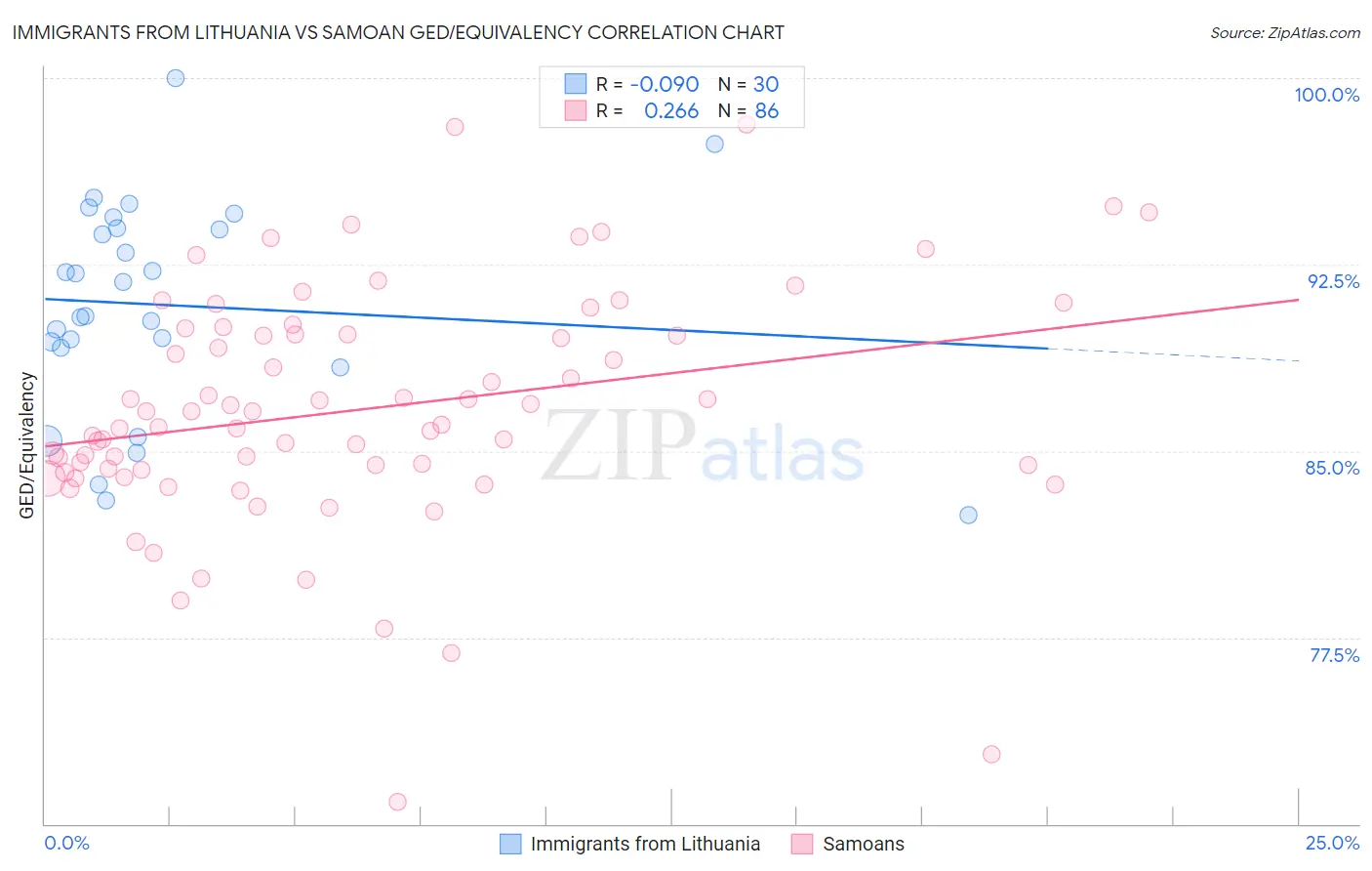 Immigrants from Lithuania vs Samoan GED/Equivalency