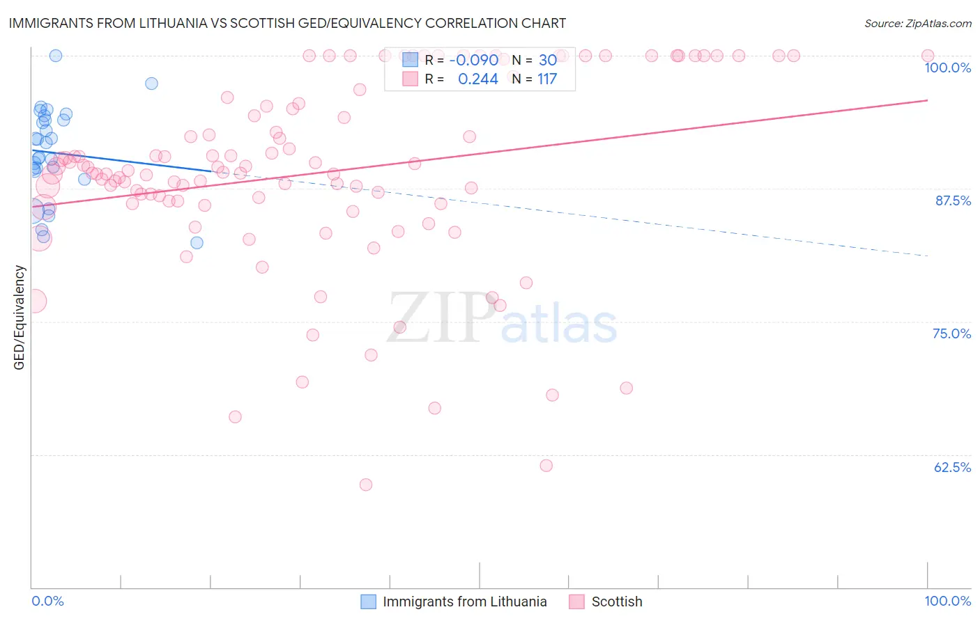 Immigrants from Lithuania vs Scottish GED/Equivalency
