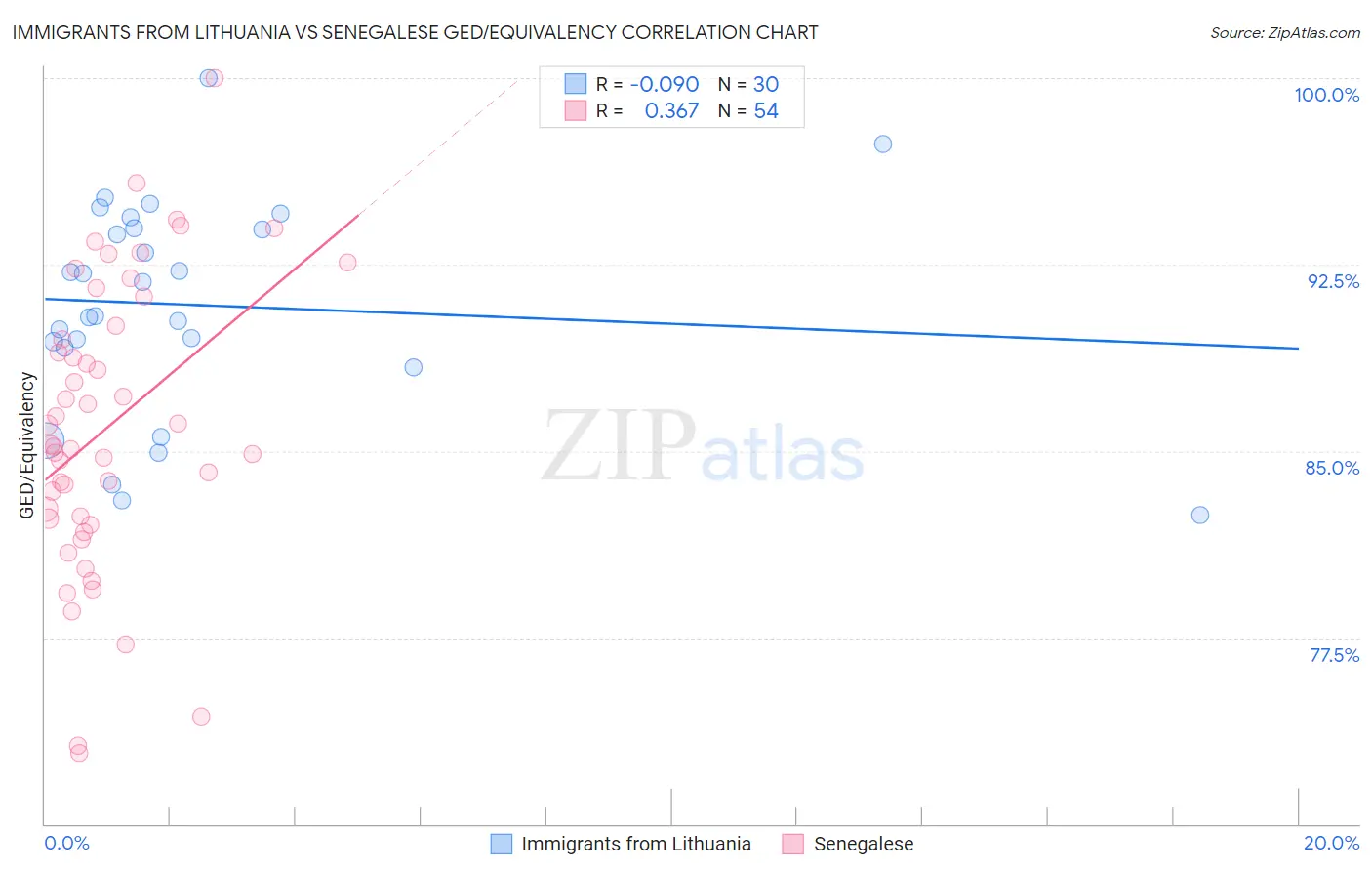 Immigrants from Lithuania vs Senegalese GED/Equivalency