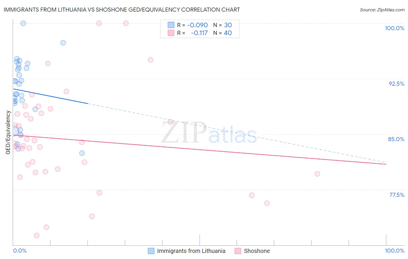 Immigrants from Lithuania vs Shoshone GED/Equivalency