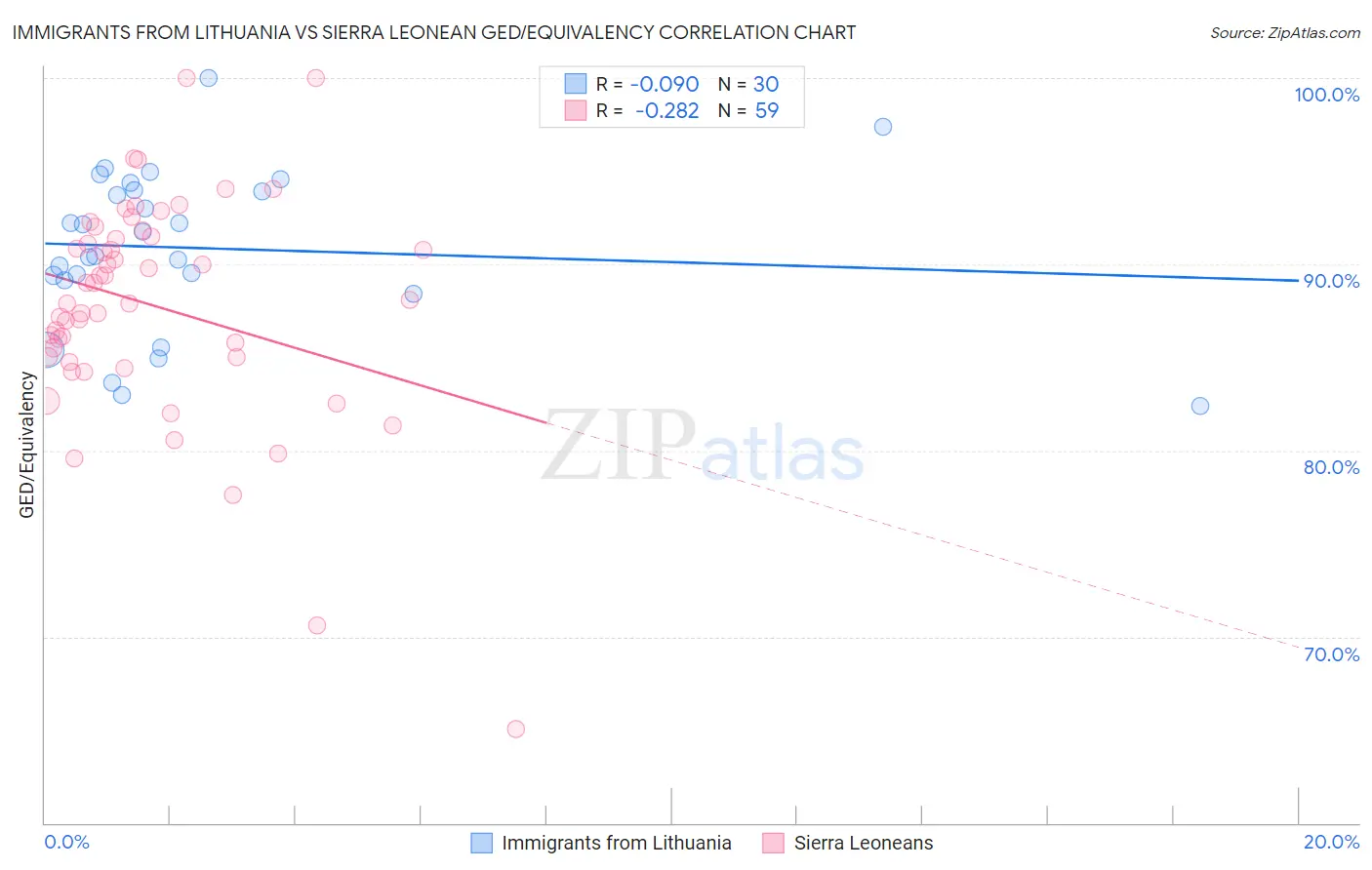 Immigrants from Lithuania vs Sierra Leonean GED/Equivalency