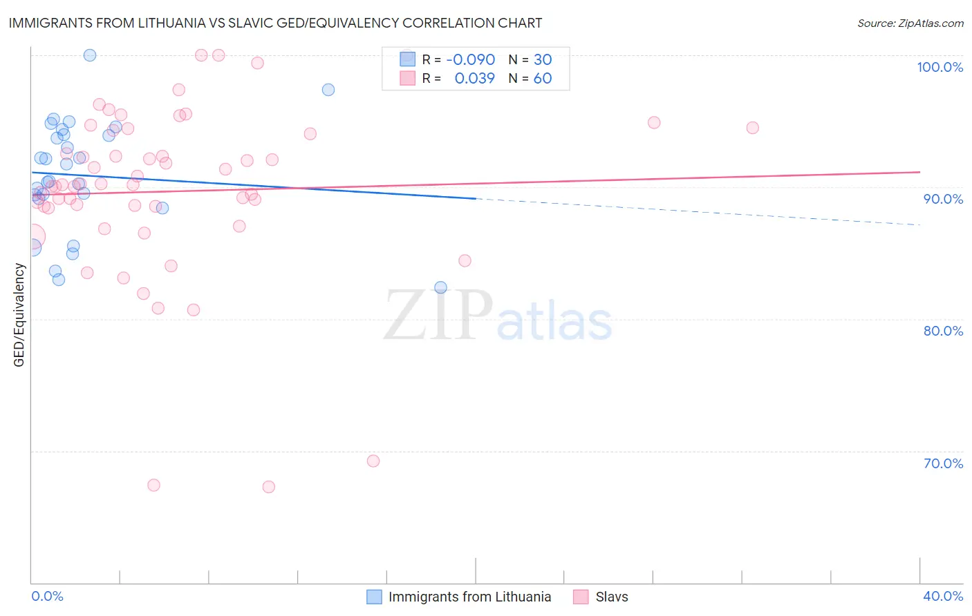 Immigrants from Lithuania vs Slavic GED/Equivalency