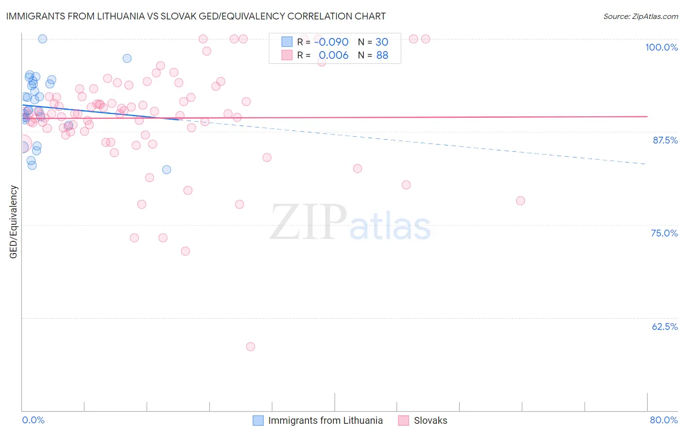 Immigrants from Lithuania vs Slovak GED/Equivalency
