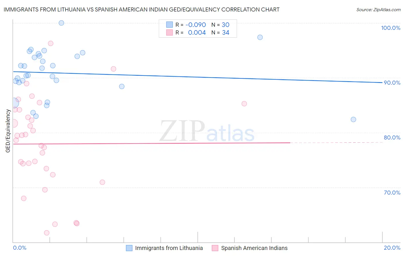 Immigrants from Lithuania vs Spanish American Indian GED/Equivalency