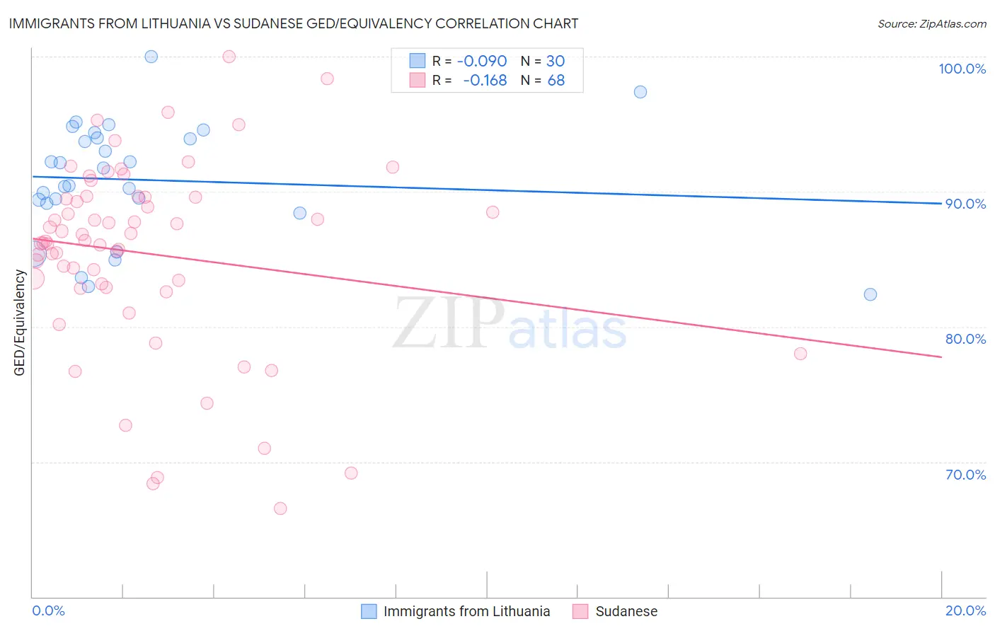 Immigrants from Lithuania vs Sudanese GED/Equivalency