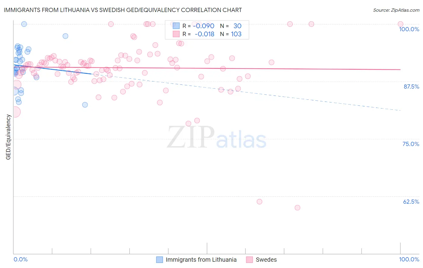 Immigrants from Lithuania vs Swedish GED/Equivalency