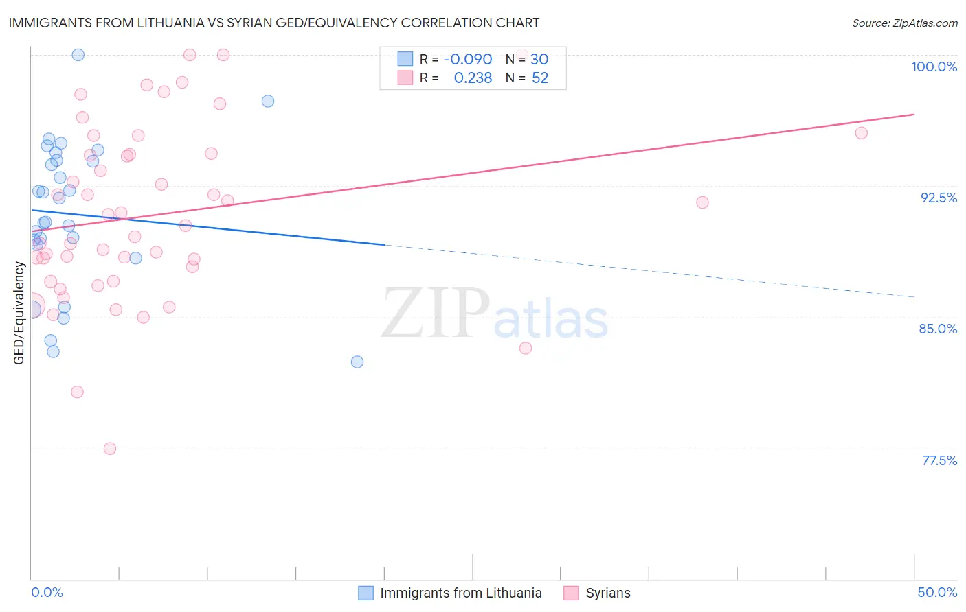 Immigrants from Lithuania vs Syrian GED/Equivalency