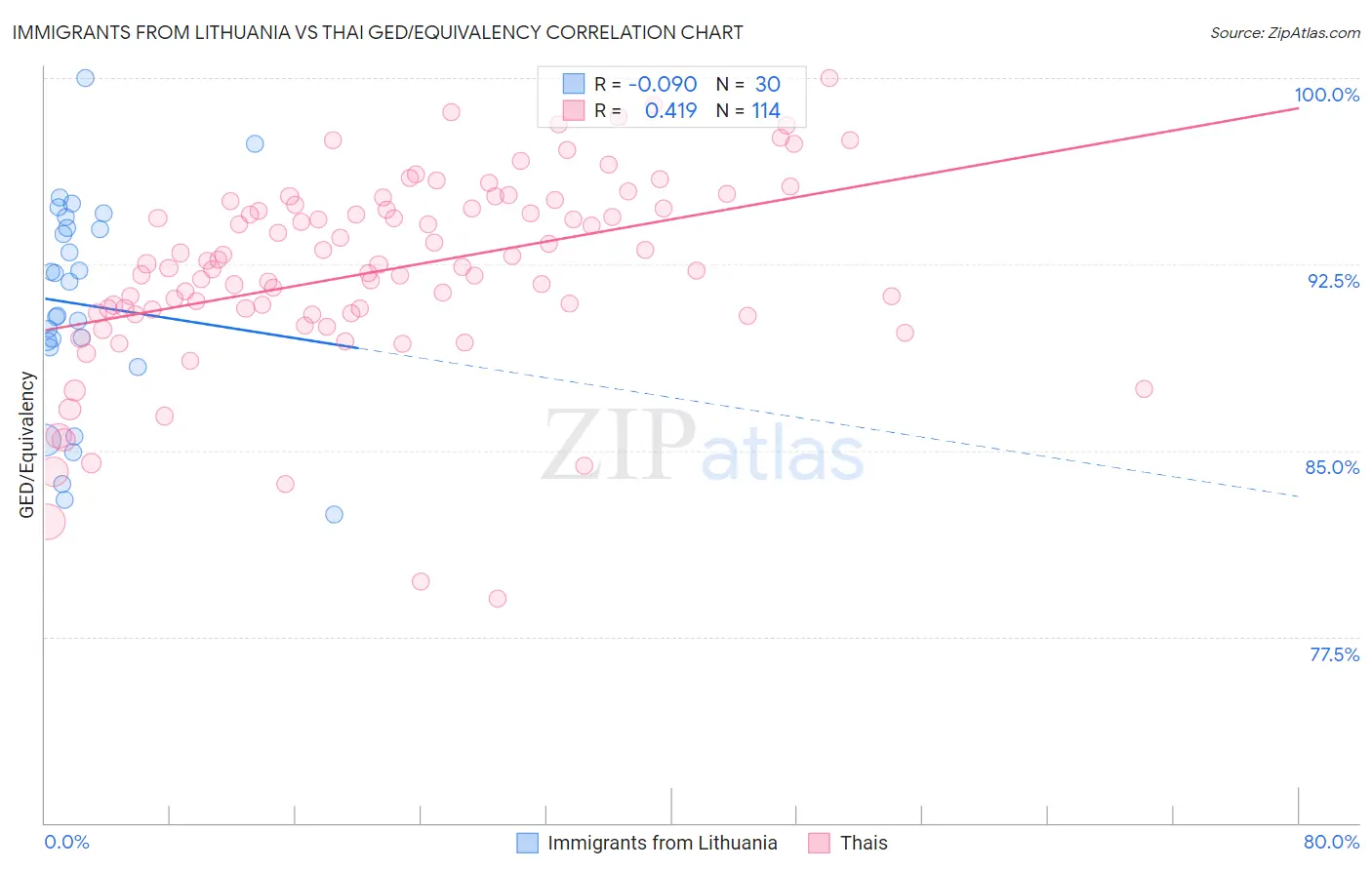Immigrants from Lithuania vs Thai GED/Equivalency