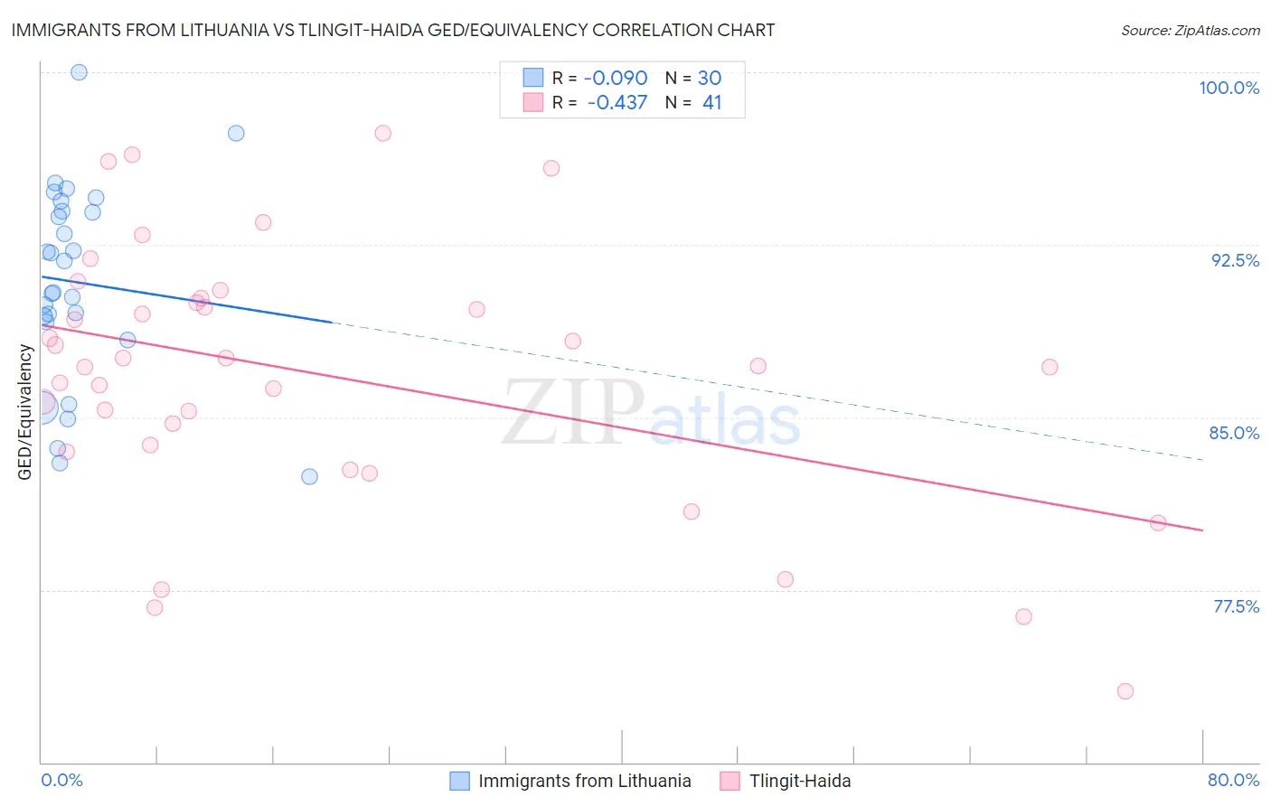 Immigrants from Lithuania vs Tlingit-Haida GED/Equivalency