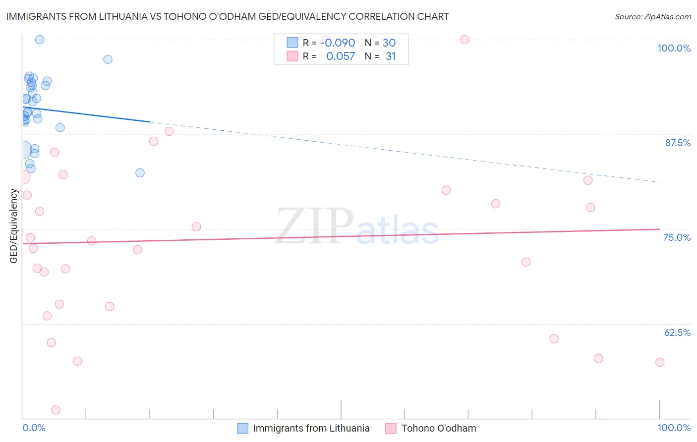 Immigrants from Lithuania vs Tohono O'odham GED/Equivalency