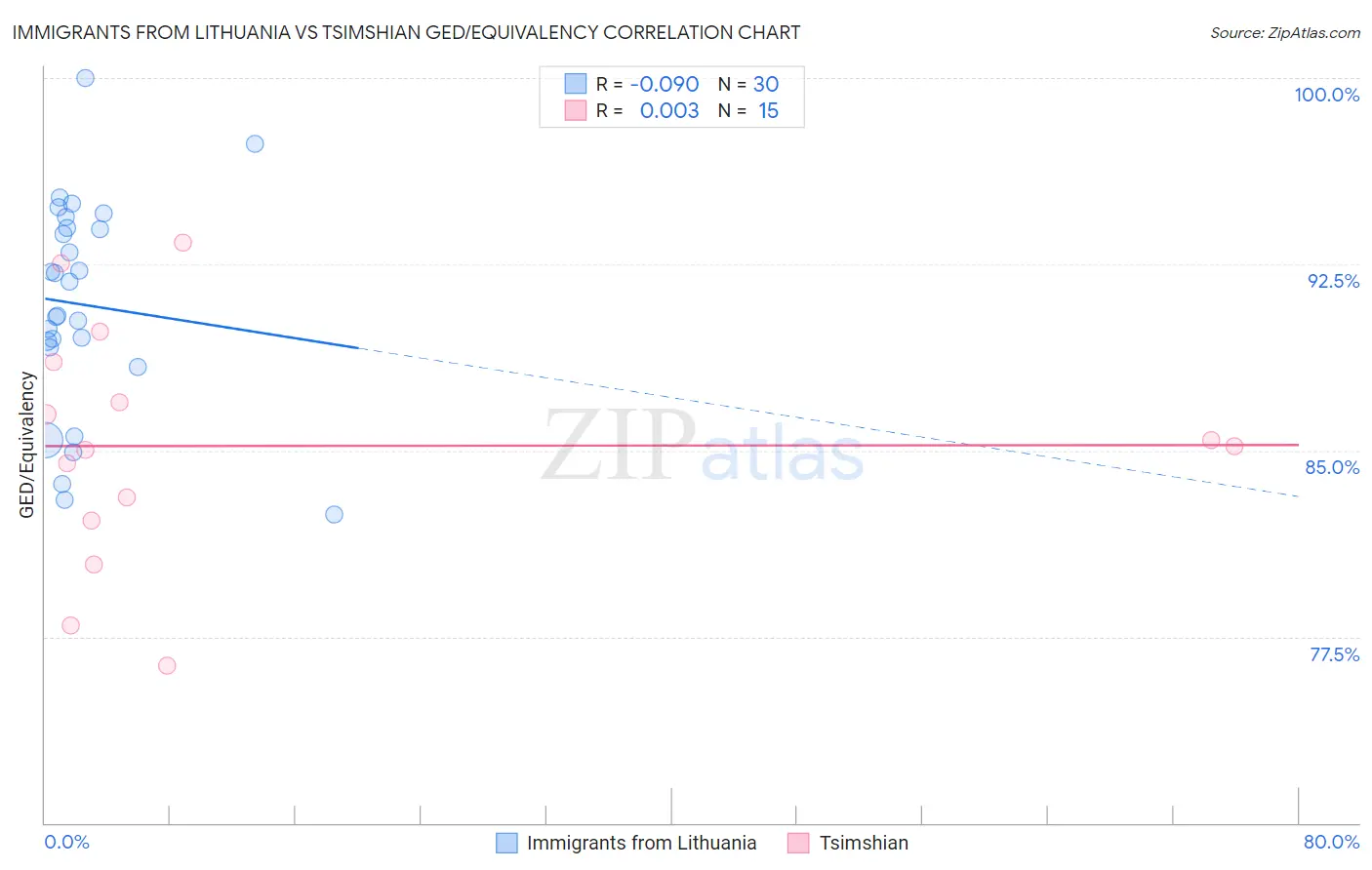 Immigrants from Lithuania vs Tsimshian GED/Equivalency