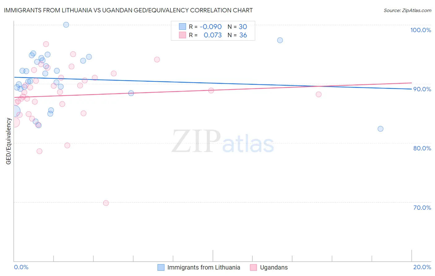 Immigrants from Lithuania vs Ugandan GED/Equivalency