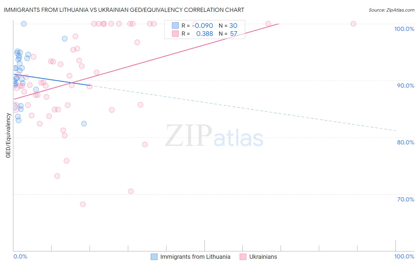Immigrants from Lithuania vs Ukrainian GED/Equivalency
