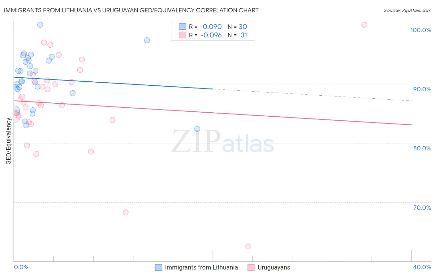 Immigrants from Lithuania vs Uruguayan GED/Equivalency