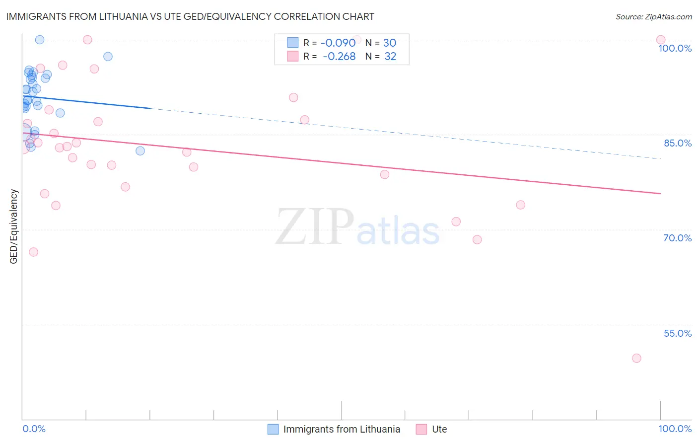 Immigrants from Lithuania vs Ute GED/Equivalency