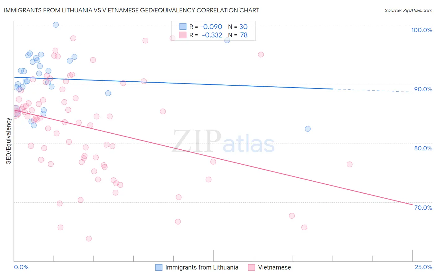 Immigrants from Lithuania vs Vietnamese GED/Equivalency