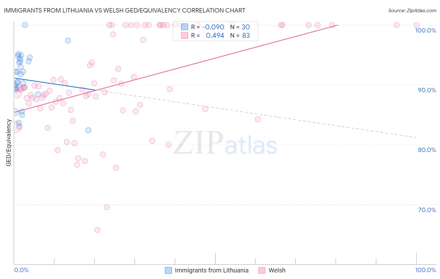 Immigrants from Lithuania vs Welsh GED/Equivalency
