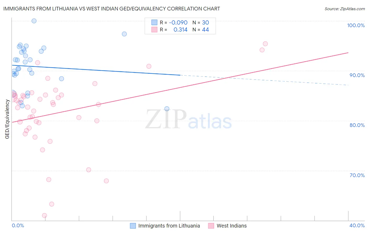 Immigrants from Lithuania vs West Indian GED/Equivalency