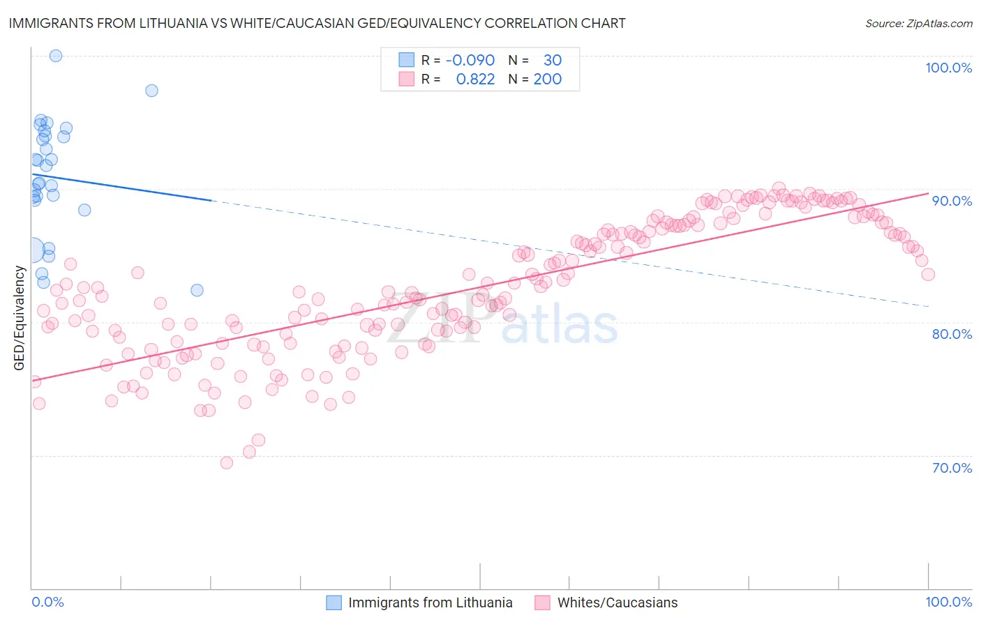 Immigrants from Lithuania vs White/Caucasian GED/Equivalency