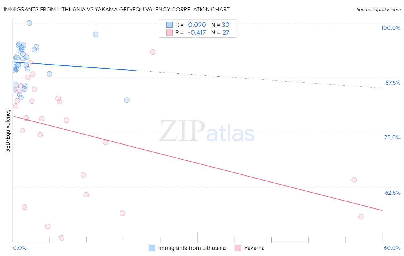 Immigrants from Lithuania vs Yakama GED/Equivalency