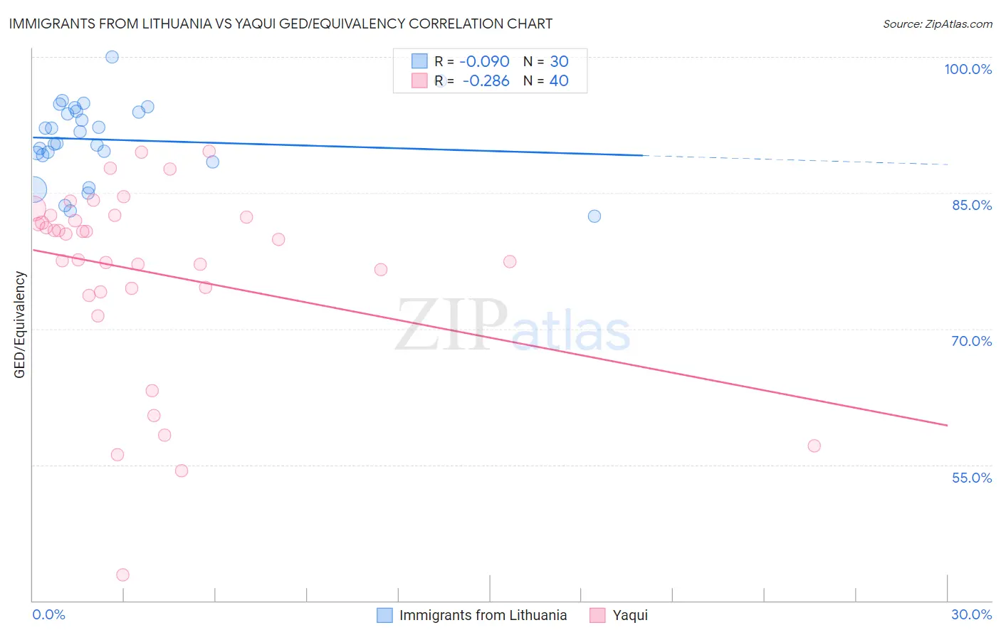 Immigrants from Lithuania vs Yaqui GED/Equivalency