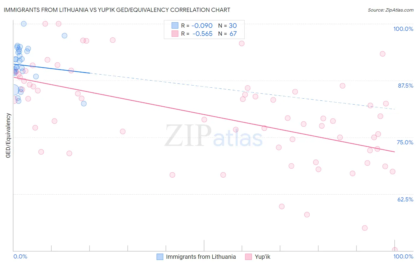 Immigrants from Lithuania vs Yup'ik GED/Equivalency