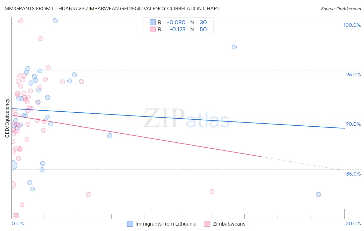 Immigrants from Lithuania vs Zimbabwean GED/Equivalency