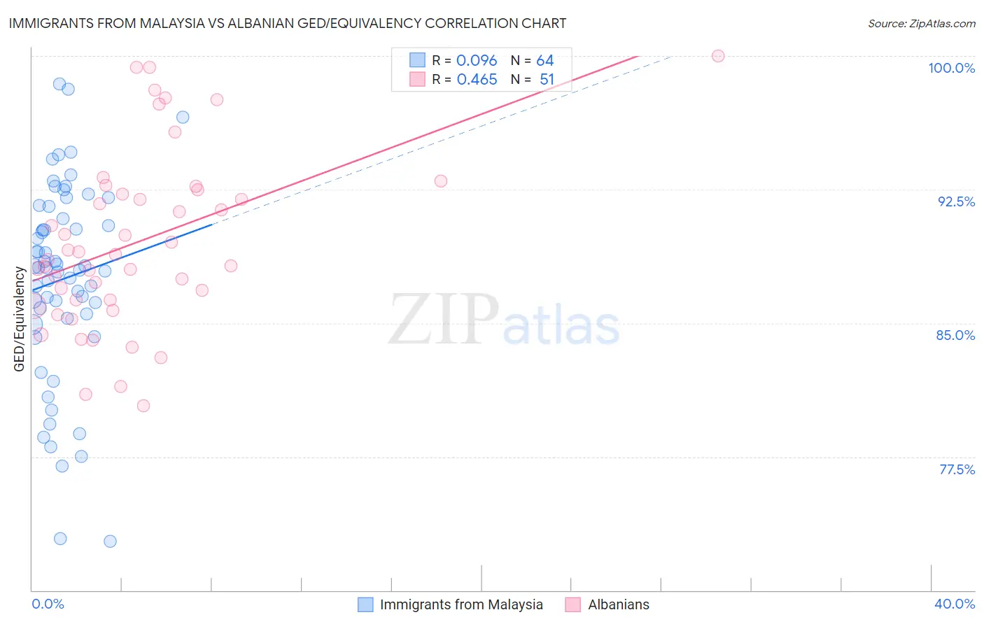 Immigrants from Malaysia vs Albanian GED/Equivalency