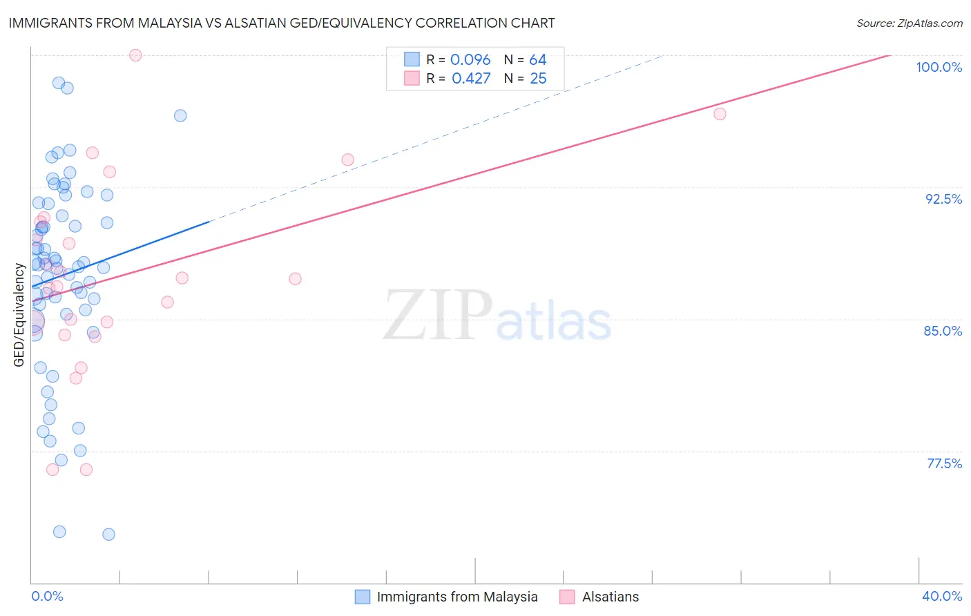 Immigrants from Malaysia vs Alsatian GED/Equivalency