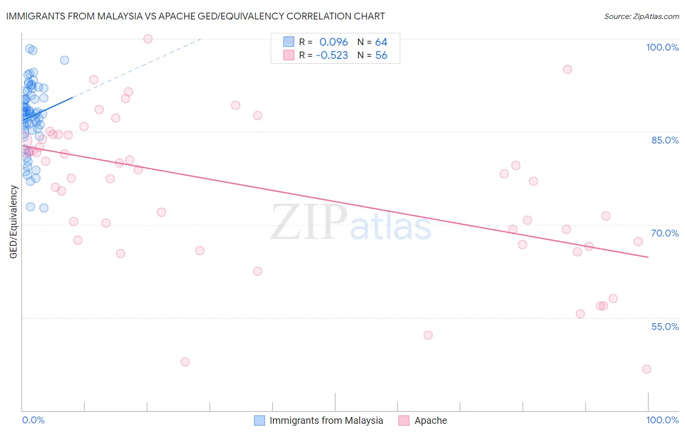 Immigrants from Malaysia vs Apache GED/Equivalency