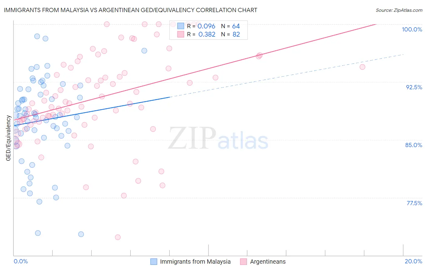 Immigrants from Malaysia vs Argentinean GED/Equivalency