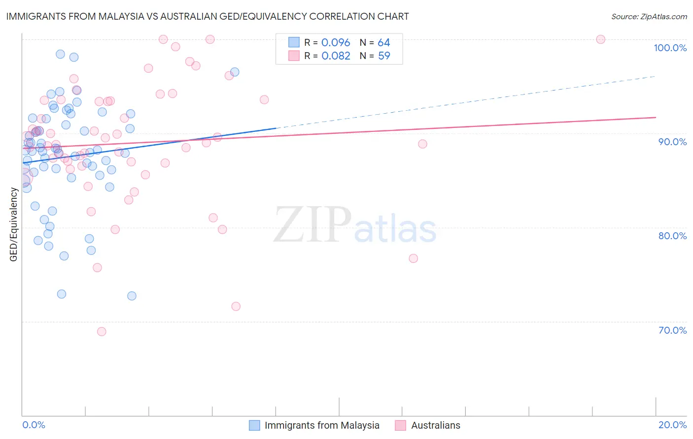 Immigrants from Malaysia vs Australian GED/Equivalency