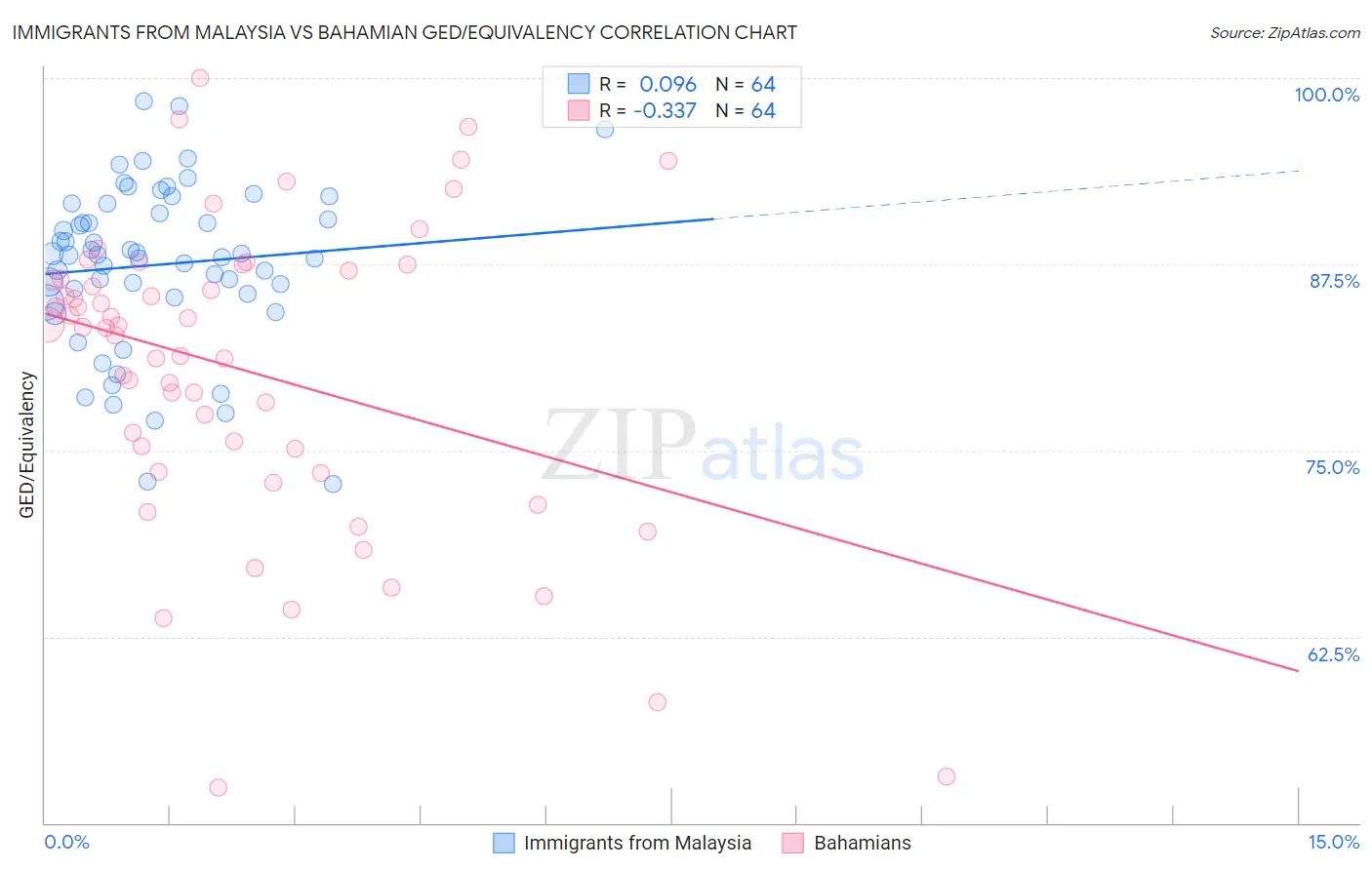 Immigrants from Malaysia vs Bahamian GED/Equivalency