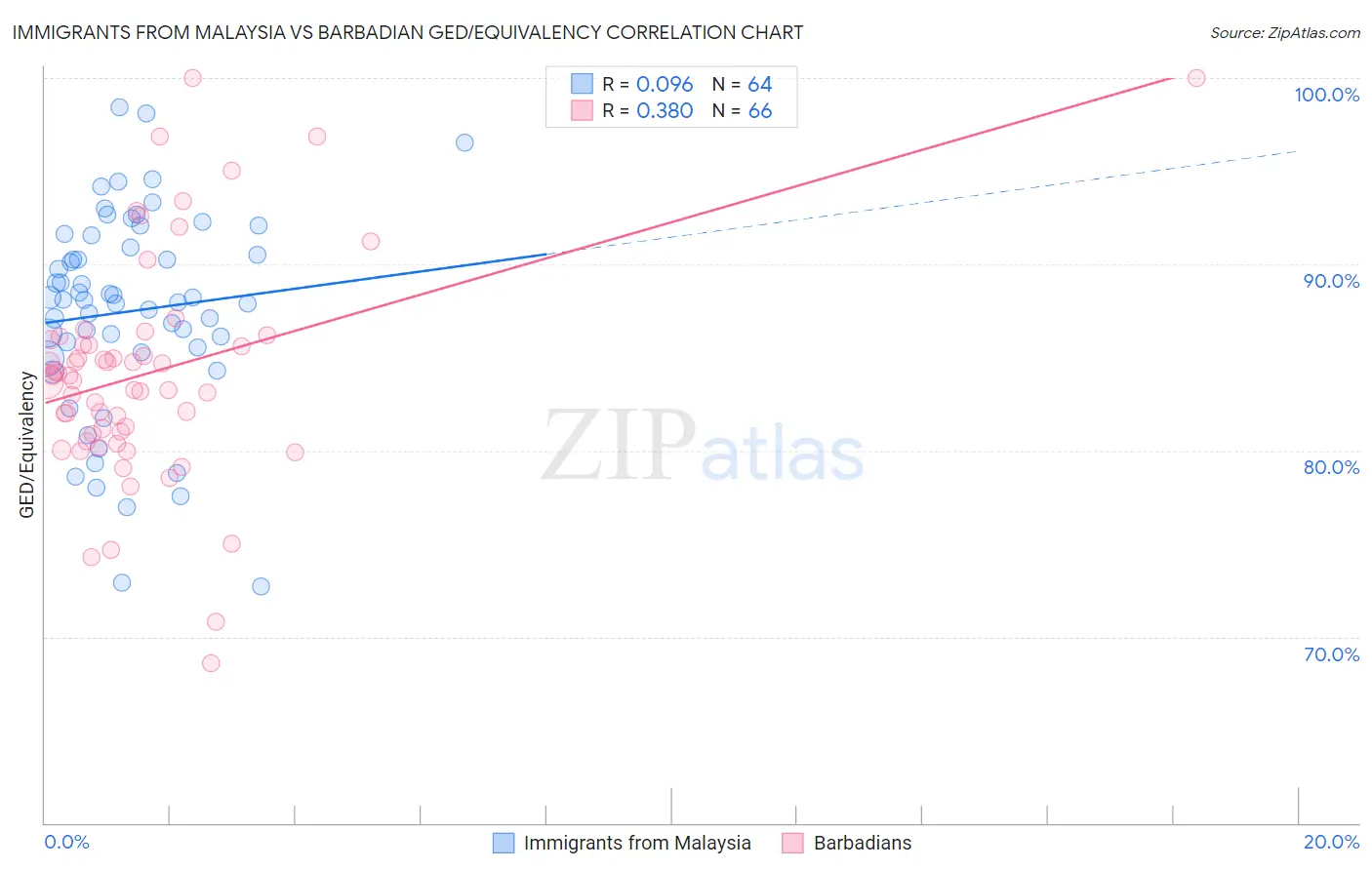 Immigrants from Malaysia vs Barbadian GED/Equivalency