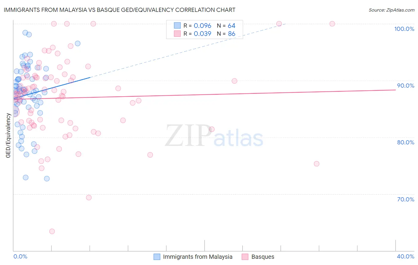Immigrants from Malaysia vs Basque GED/Equivalency